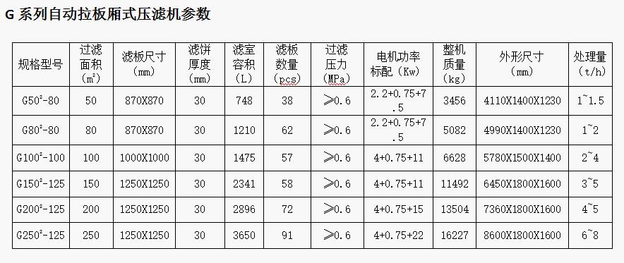 G系列自動(dòng)拉板廂式壓濾機(jī)參數(shù)