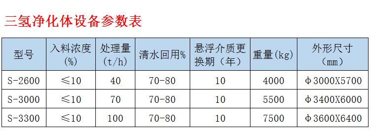 三氫凈化體參數